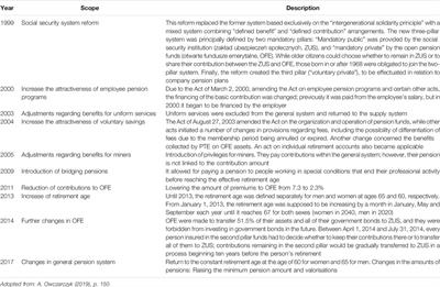 (Re)production of Inequalities in Retirement Practices and Meanings Assigned to the Term ‘Retiree’ in the Post-Communist Context